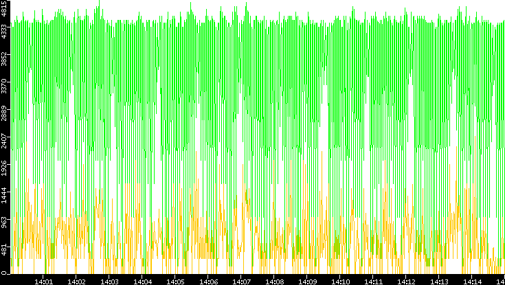 Entropy of Port vs. Time