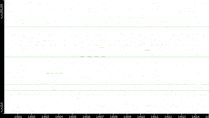 Src. IP vs. Time