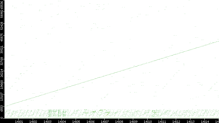 Src. Port vs. Time