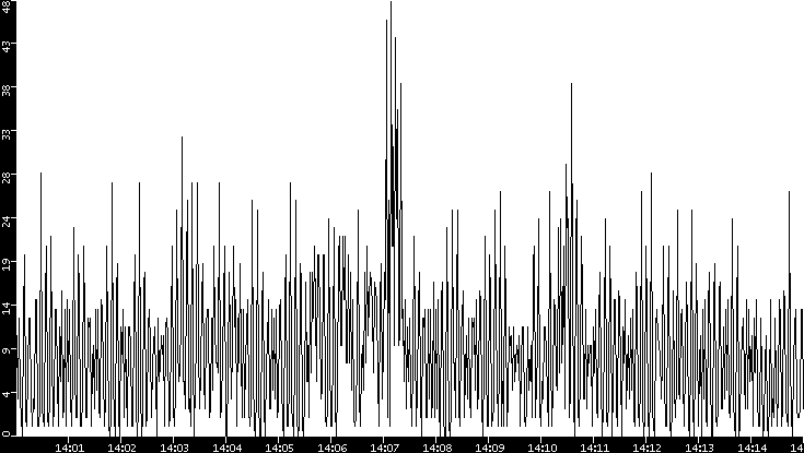 Throughput vs. Time