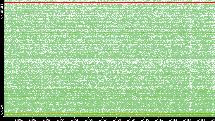 Dest. IP vs. Time