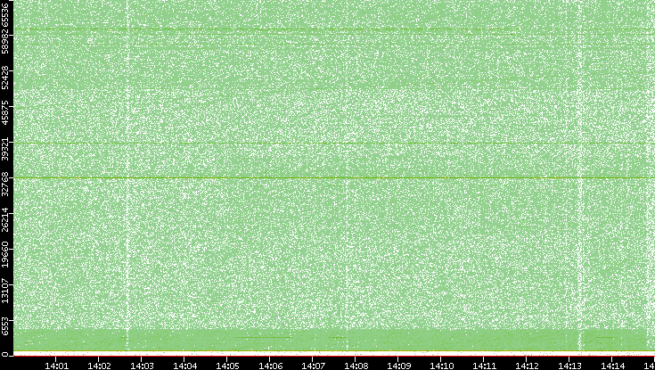 Dest. Port vs. Time