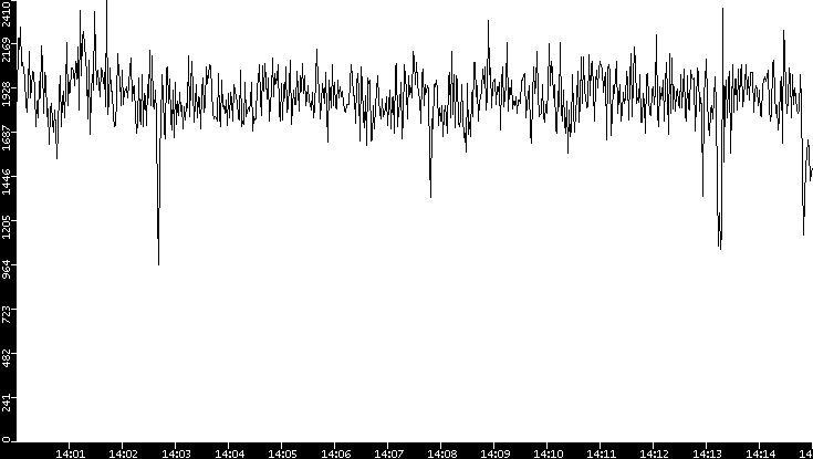 Throughput vs. Time