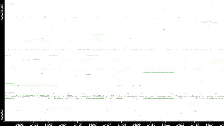 Dest. IP vs. Time