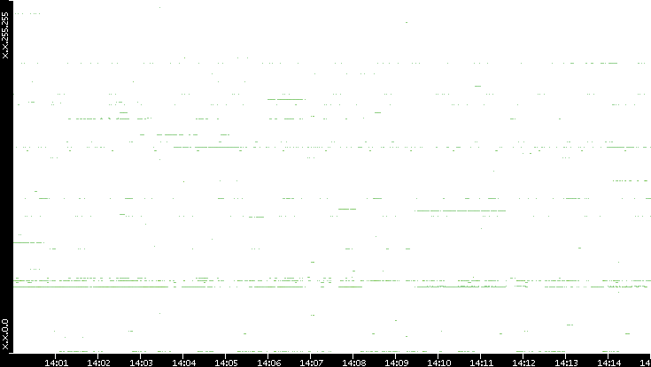 Src. IP vs. Time