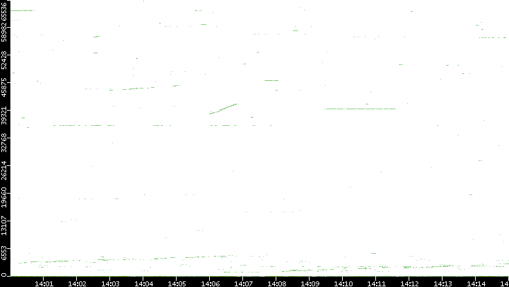 Src. Port vs. Time