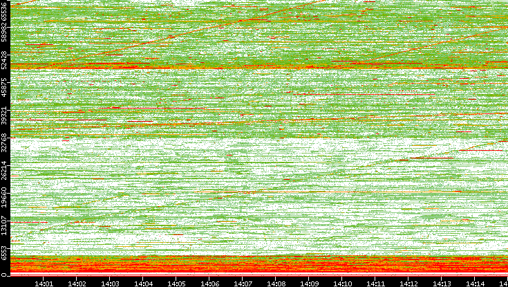 Dest. Port vs. Time