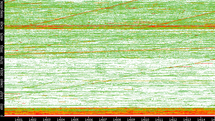 Src. Port vs. Time