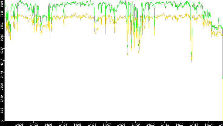 Entropy of Port vs. Time