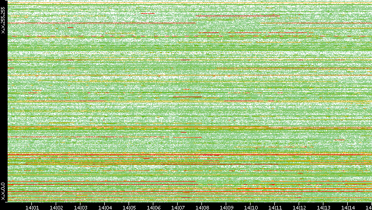 Dest. IP vs. Time