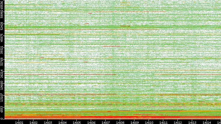 Dest. Port vs. Time