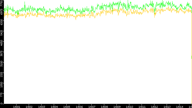 Entropy of Port vs. Time