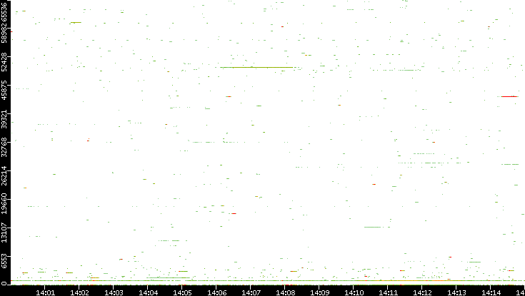 Dest. Port vs. Time
