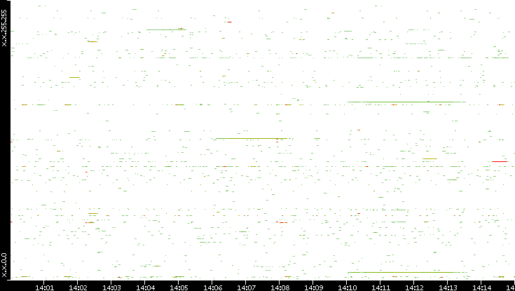 Src. IP vs. Time