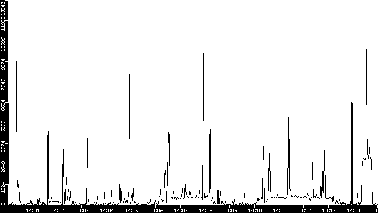 Throughput vs. Time