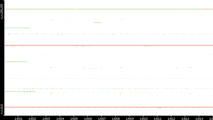 Src. IP vs. Time