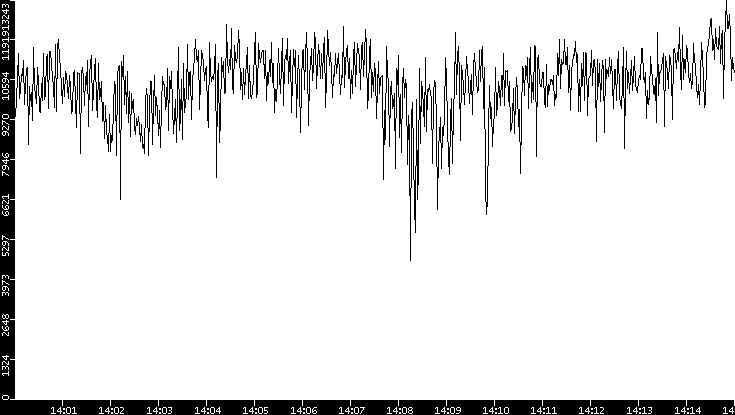 Throughput vs. Time