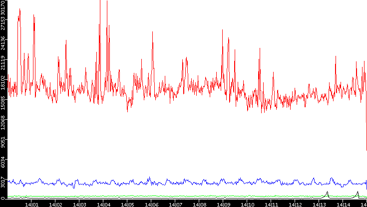 Nb. of Packets vs. Time