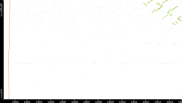 Dest. IP vs. Time