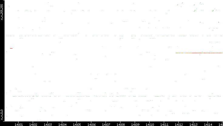Src. IP vs. Time