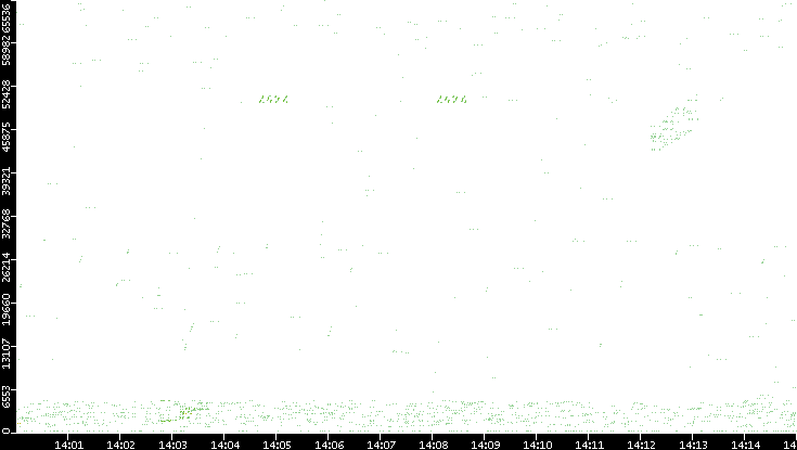 Src. Port vs. Time