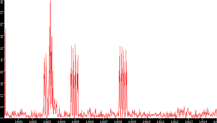 Nb. of Packets vs. Time