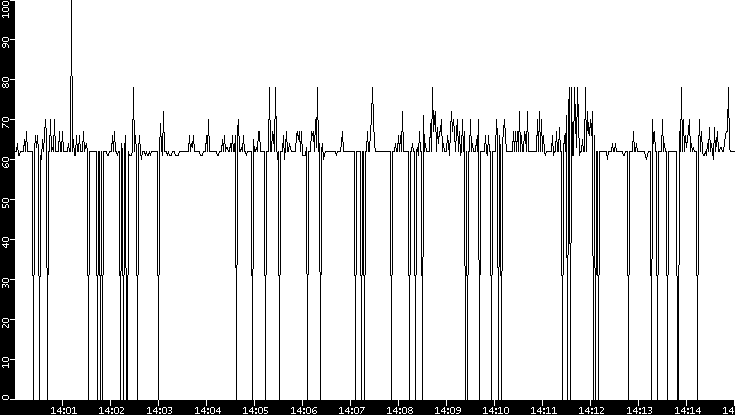 Average Packet Size vs. Time