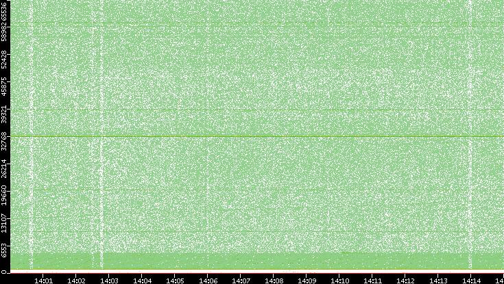 Dest. Port vs. Time