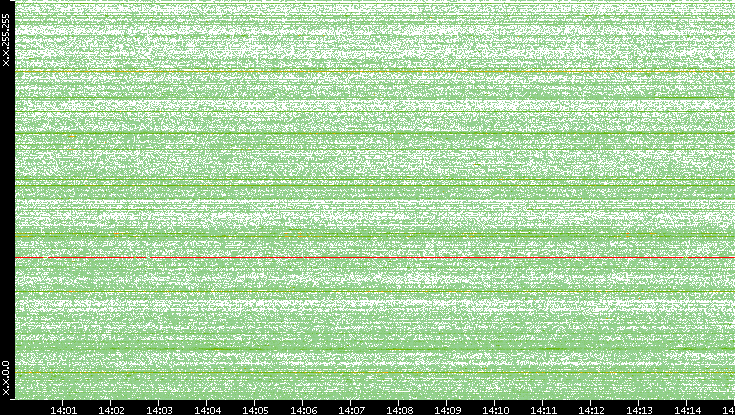 Src. IP vs. Time
