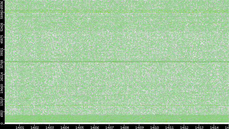 Src. Port vs. Time