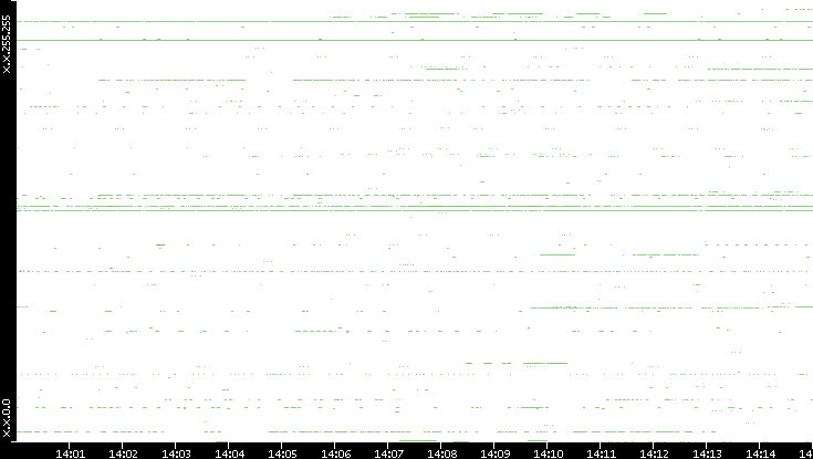 Src. IP vs. Time