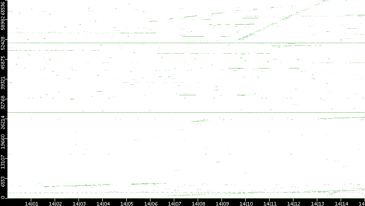 Src. Port vs. Time