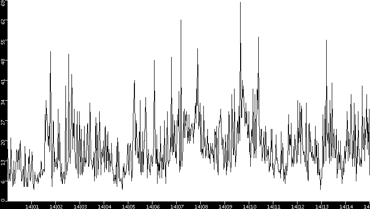 Throughput vs. Time