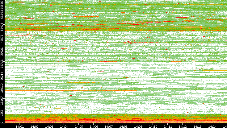 Dest. Port vs. Time