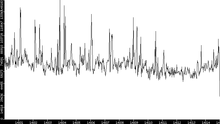 Throughput vs. Time