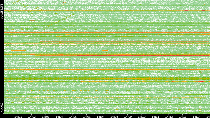 Dest. IP vs. Time