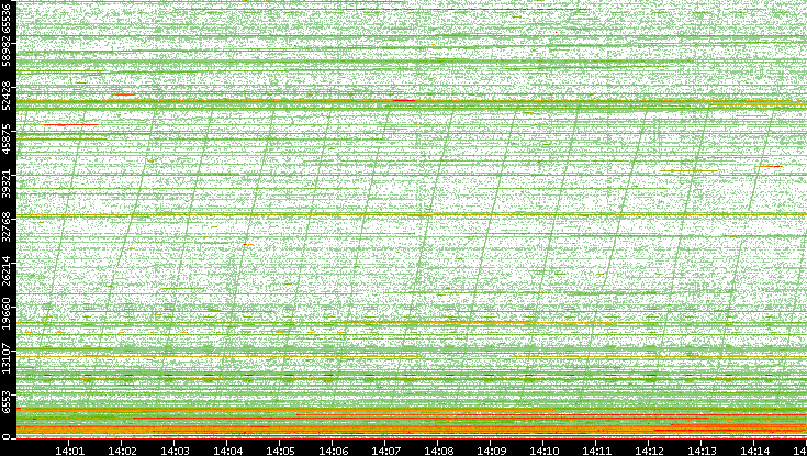 Dest. Port vs. Time