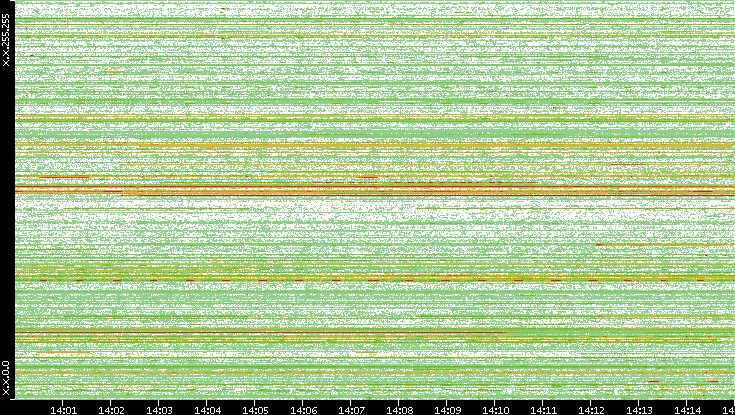 Src. IP vs. Time