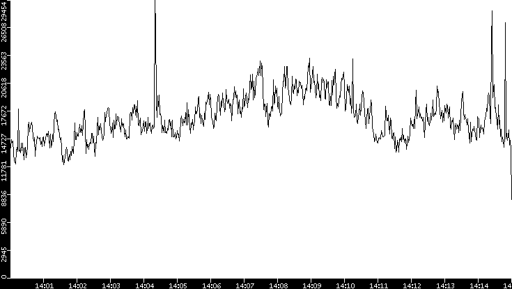 Throughput vs. Time