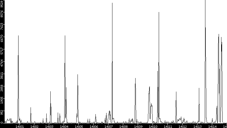 Throughput vs. Time