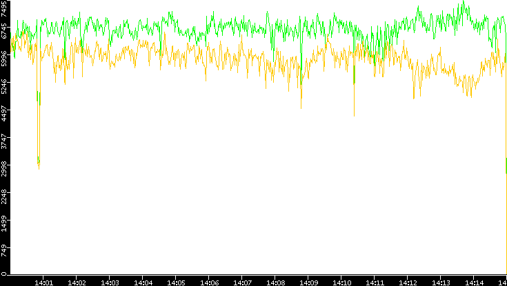 Entropy of Port vs. Time