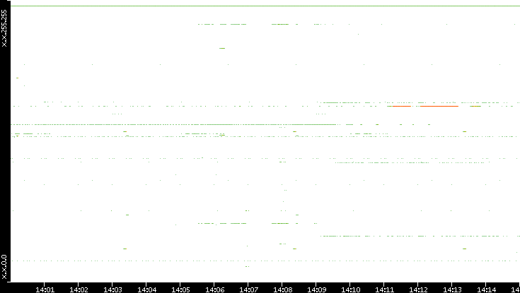 Dest. IP vs. Time