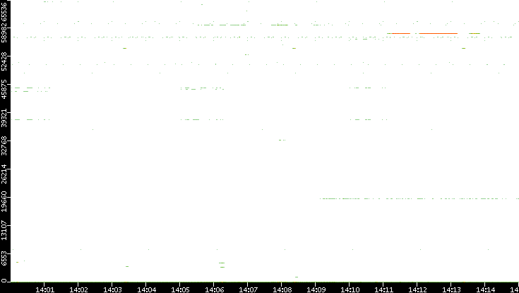 Dest. Port vs. Time