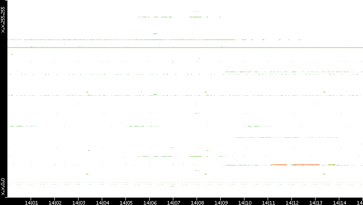 Src. IP vs. Time