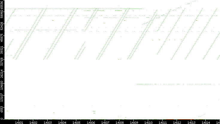 Src. Port vs. Time