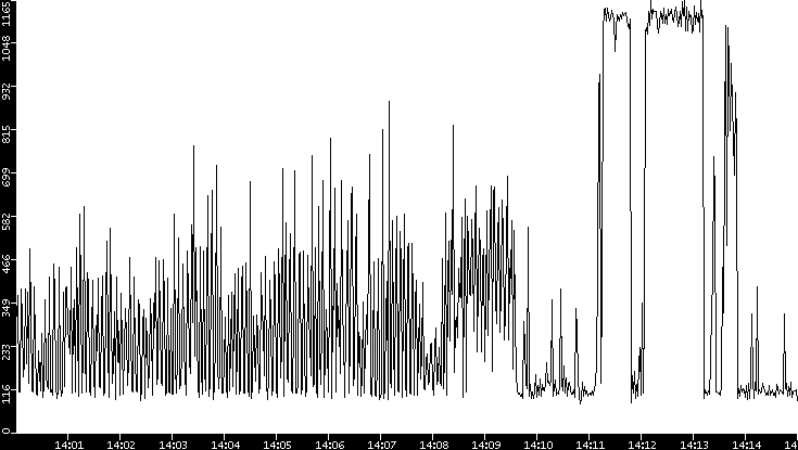 Average Packet Size vs. Time