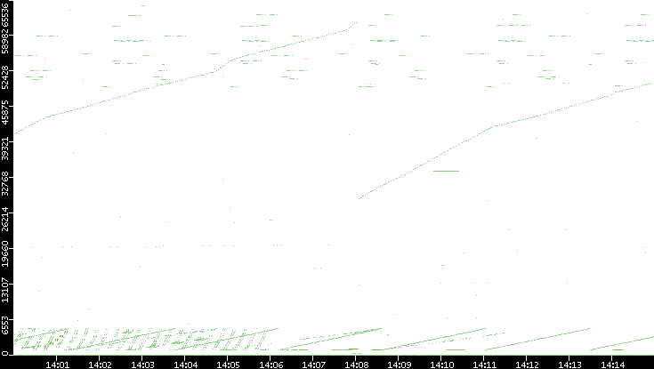 Src. Port vs. Time