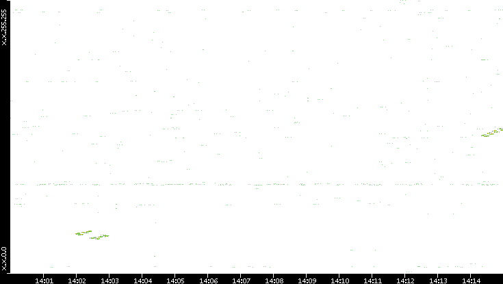 Dest. IP vs. Time