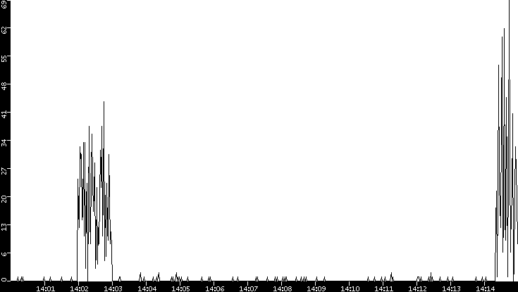 Throughput vs. Time