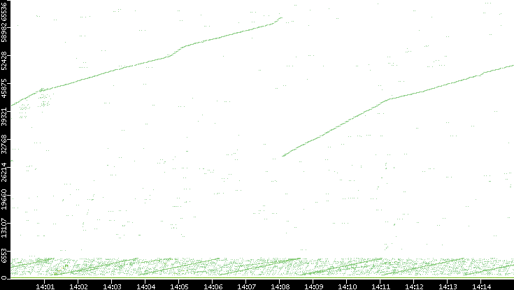 Src. Port vs. Time